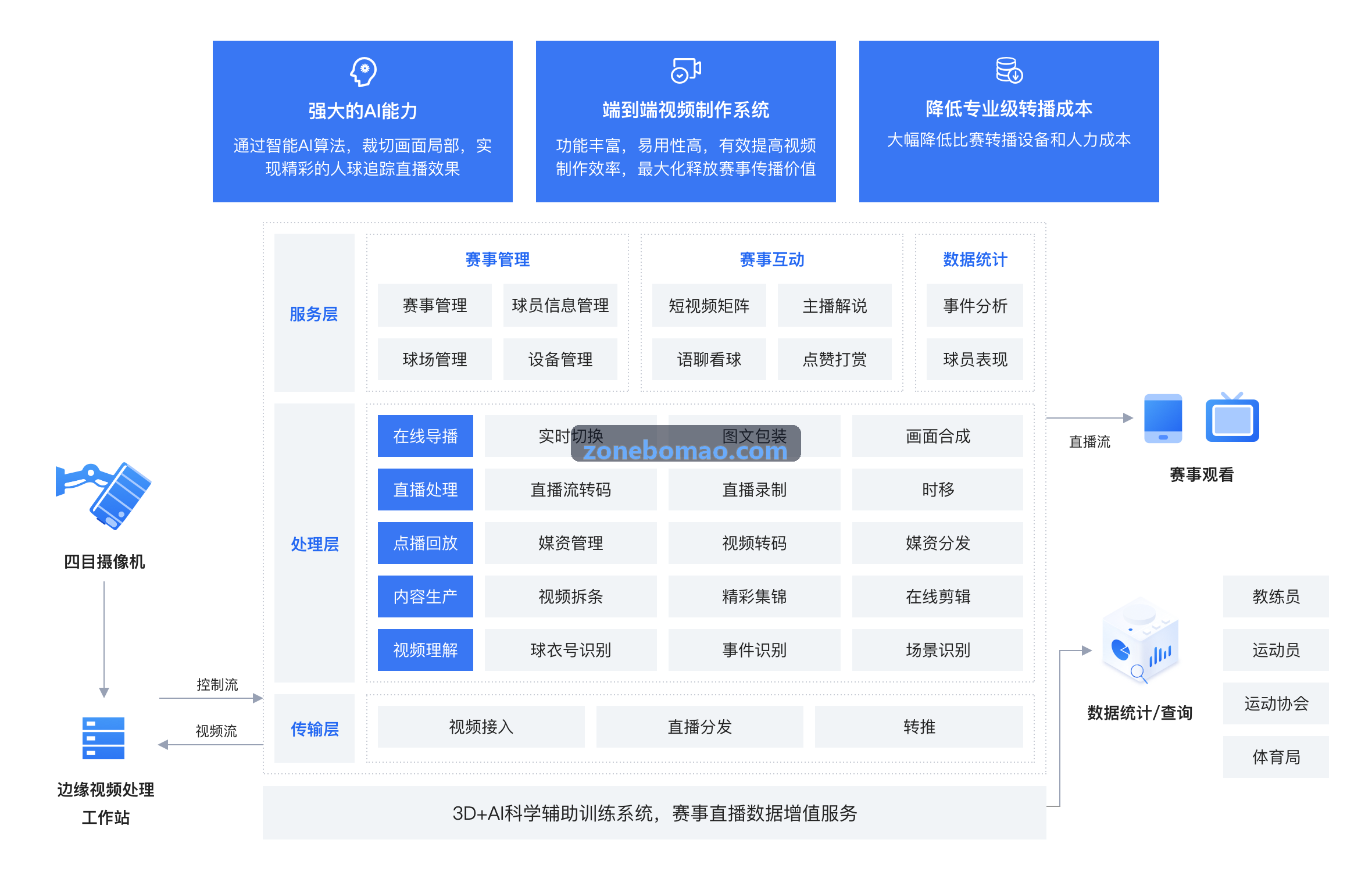 系统首席架构师